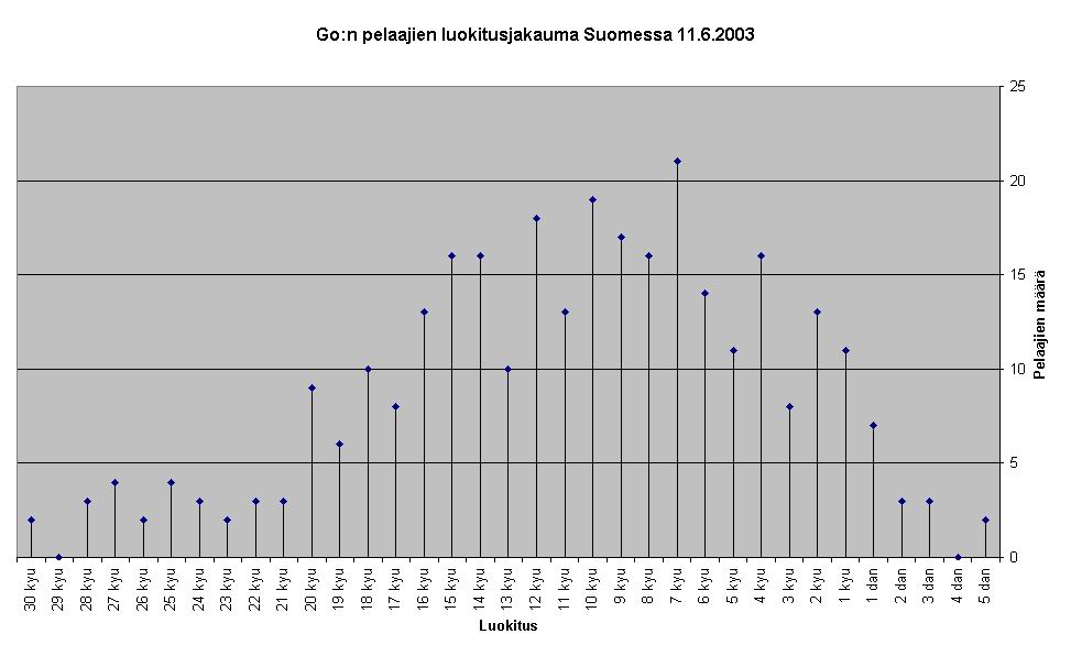 http://www.suomigo.net/attach?page=Luokitusjakauma%2Fpelaajat_6_03.jpg