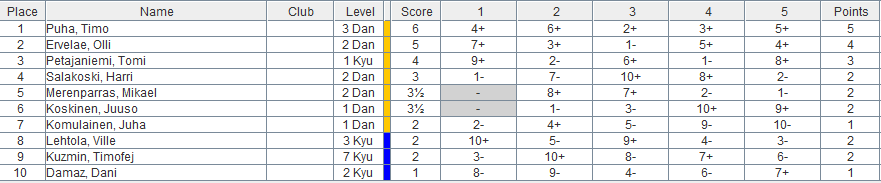 https://www.suomigo.net/attach/Kani62020%20Tulokset/Kani6%202020%20Results.PNG