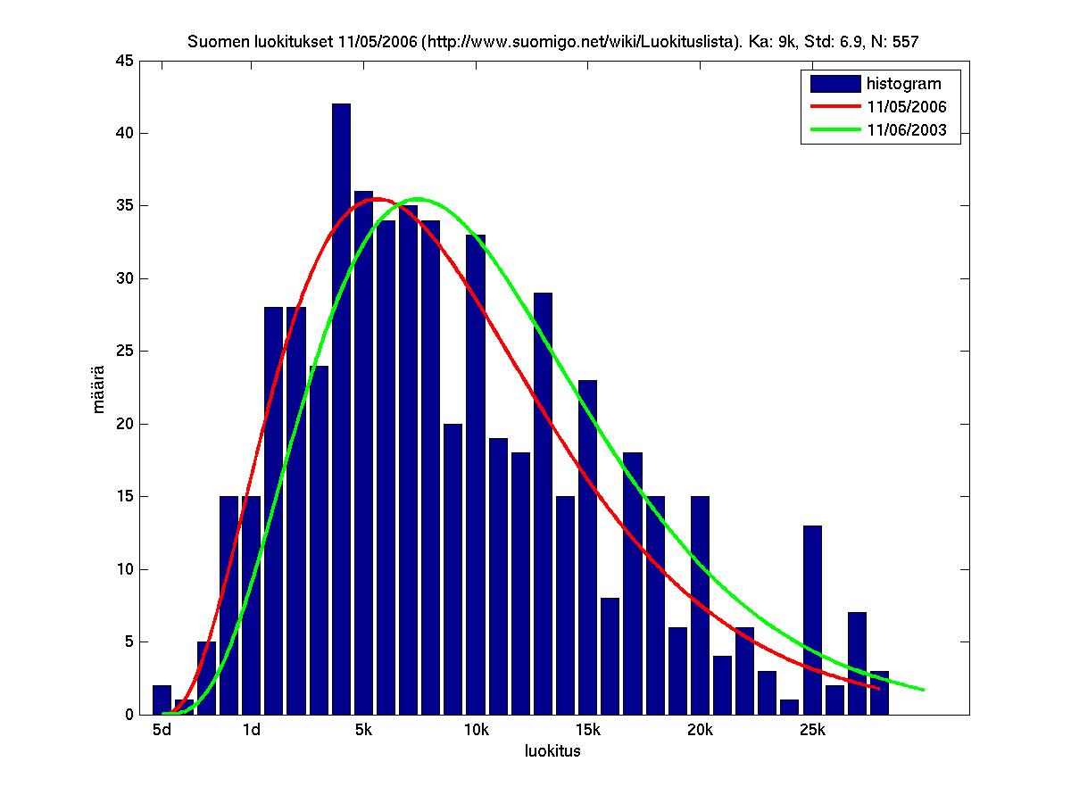 Luokitusjakauma/suomiluokitukset11-May-2006.jpg