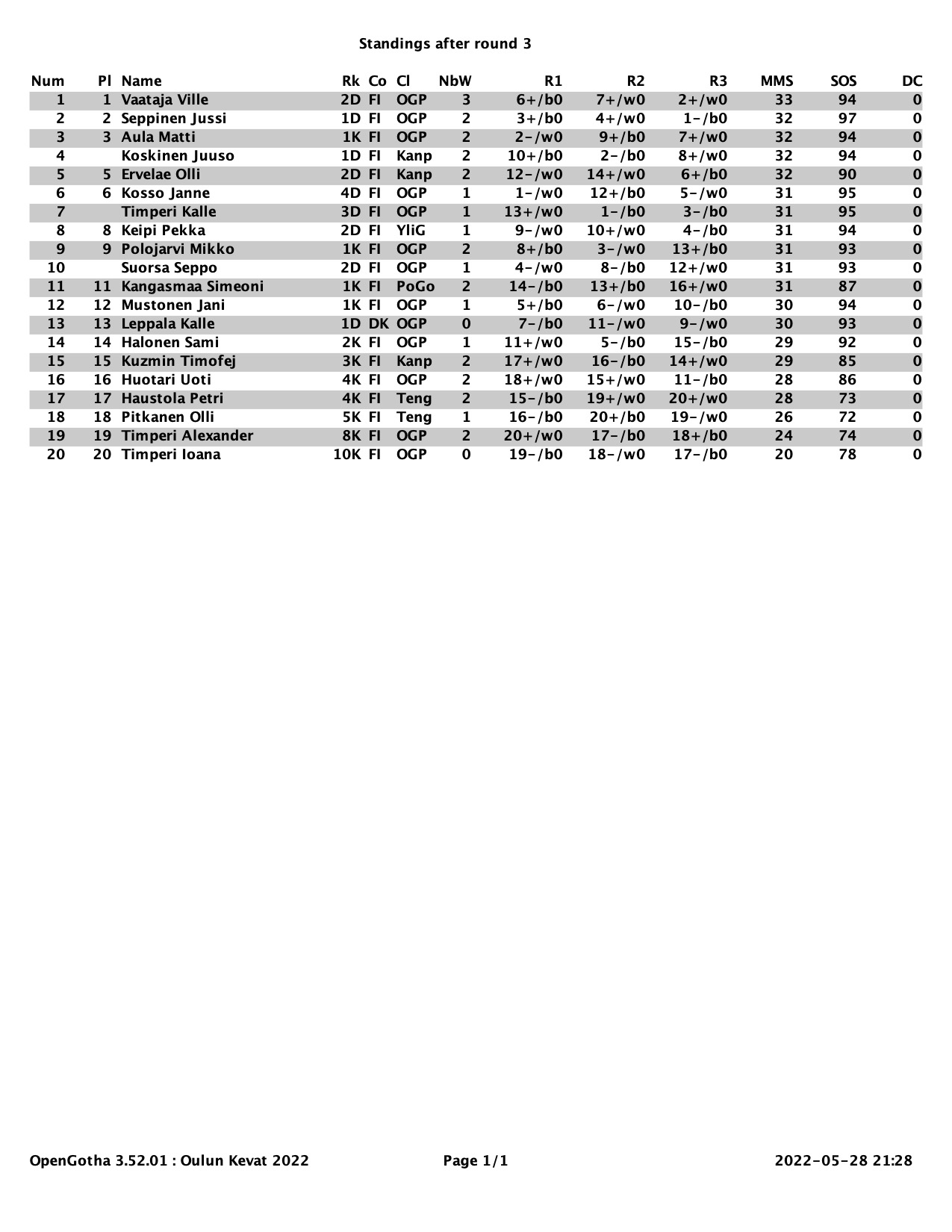 OulunKevät2022Tulokset/Standings_after_round_3.jpg