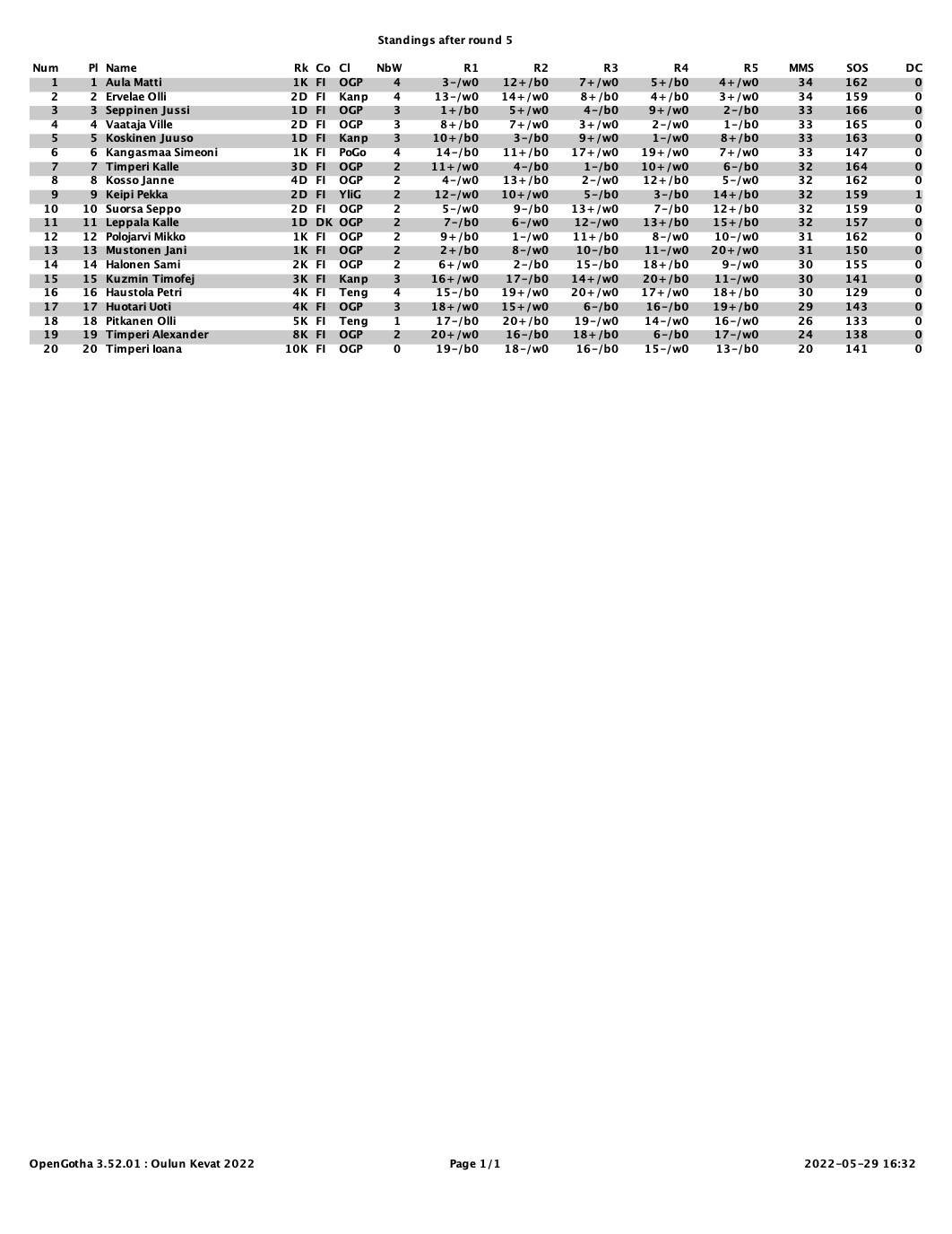 OulunKevät2022Tulokset/after_round_5.jpg