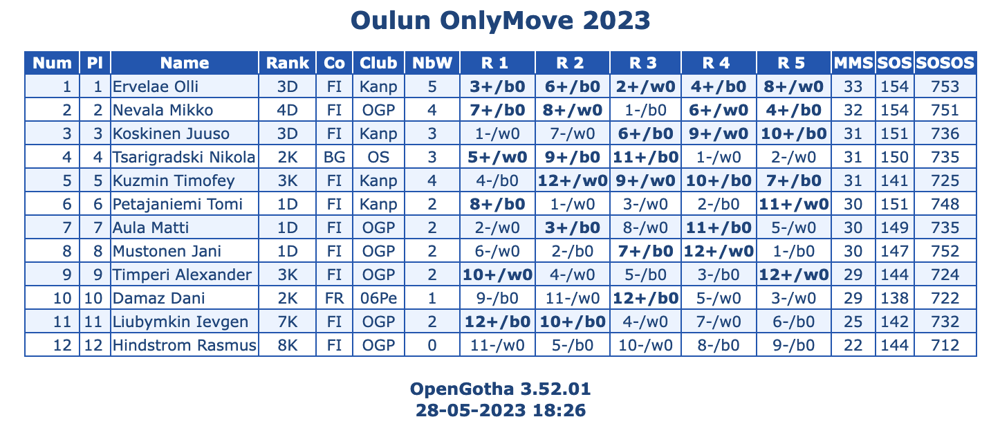 OulunOnlyMove2023Tulokset/Oulun OnlyMove Final Standings.png