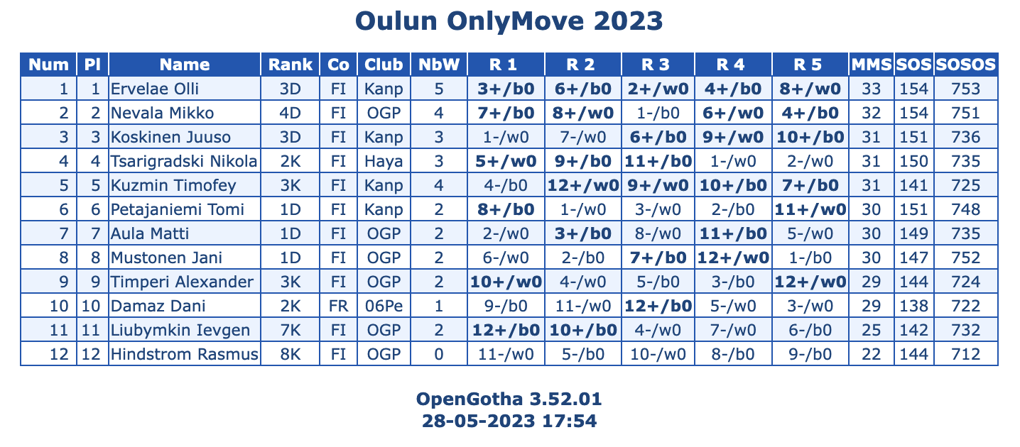 OulunOnlyMove2023Tulokset/Oulun OnlyMove2023 Standings (Final).png