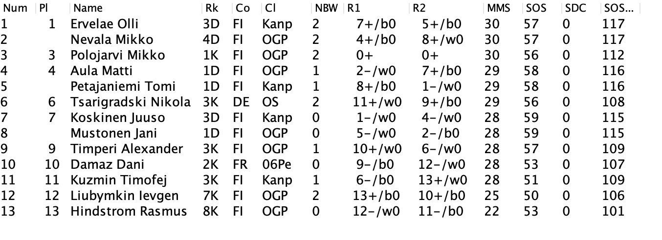 OulunOnlyMove2023Tulokset/Standings_after_round_2.png