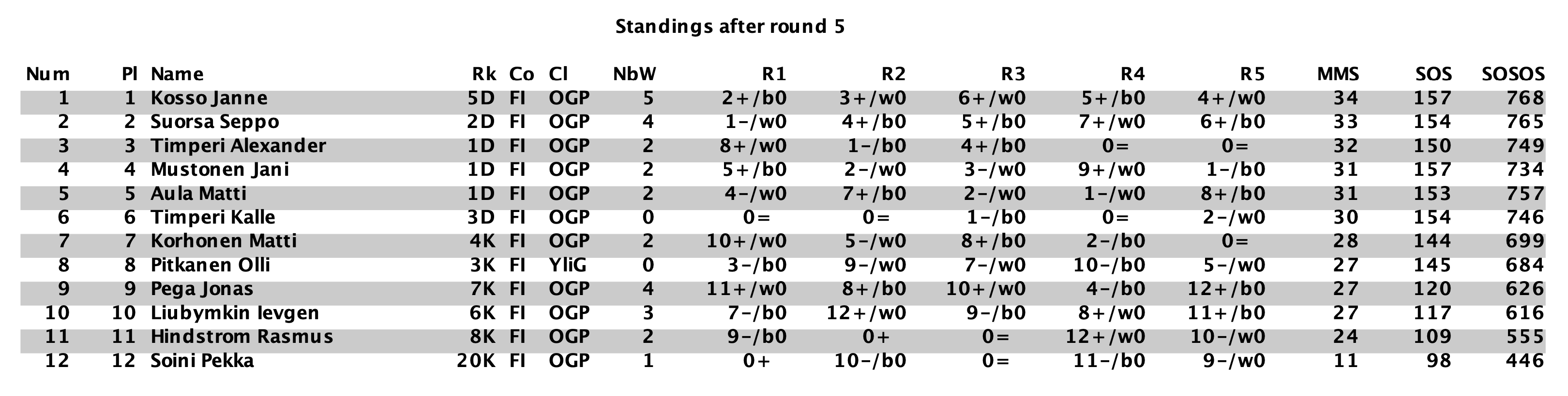 OulunOnlySyksy2023Tulokset/Oulun_Syksy_2023_Results.png